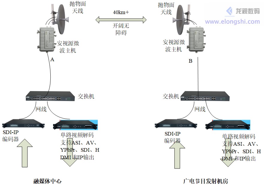 遠(yuǎn)距離企業(yè)級(jí)數(shù)字無(wú)線微波廣電視頻傳輸應(yīng)用