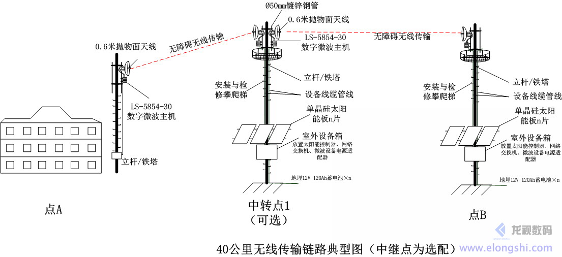 深圳安視源遠(yuǎn)距離無(wú)線微波傳輸系統(tǒng)鏈路典型圖（中繼點(diǎn)為選配）