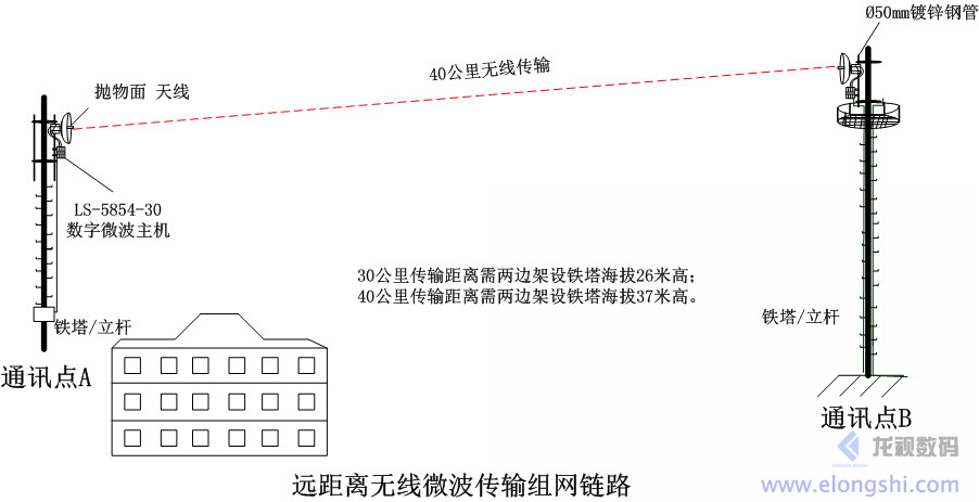 遠(yuǎn)距離企業(yè)級(jí)數(shù)字無(wú)線微波遠(yuǎn)距離組網(wǎng)應(yīng)用LS-5854-30