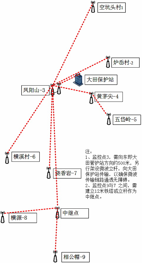 鳳陽山國(guó)家級(jí)自然保護(hù)區(qū)森林防火監(jiān)控鏈路圖