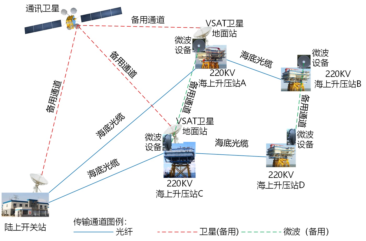 微波備用傳輸通道后的整體風(fēng)電場的升壓站與陸上開關(guān)站之間的整體通訊鏈路