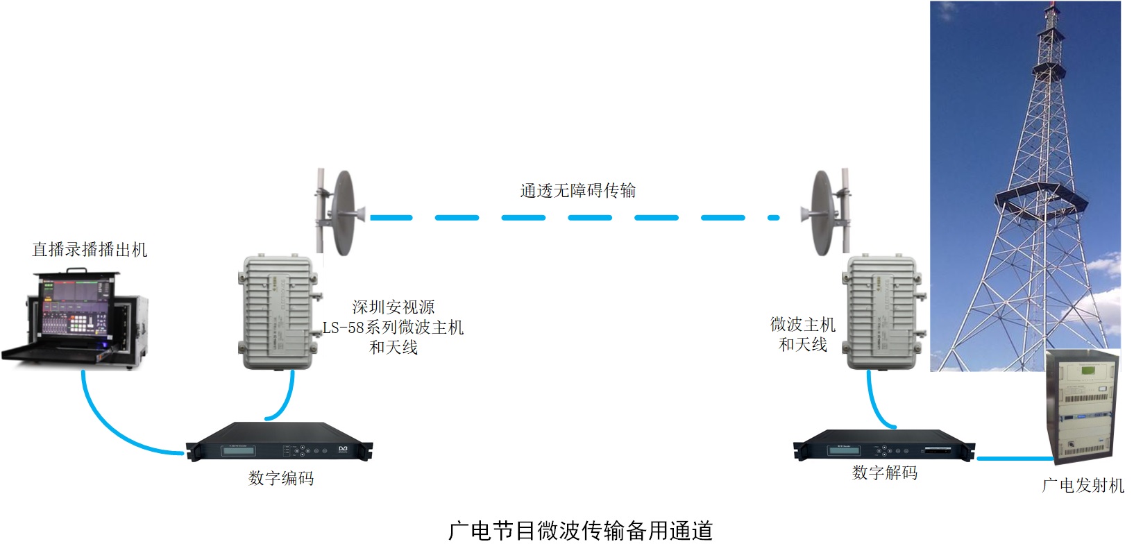 深圳安視源微波廣電節(jié)目傳輸鏈路圖