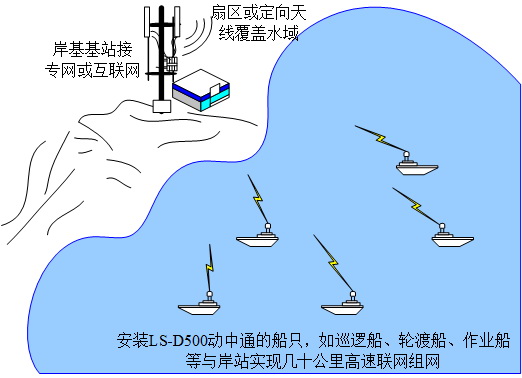 安裝LS-D500的船只，如巡邏船、輪渡船、作業(yè)船等與岸站實現(xiàn)幾十公里高速聯(lián)網(wǎng)組網(wǎng)