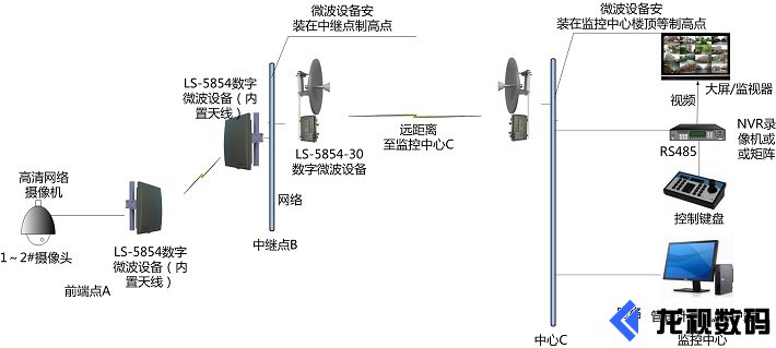 無(wú)線微波傳輸系統(tǒng)應(yīng)用圖